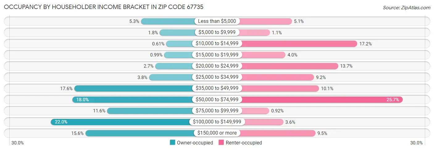 Occupancy by Householder Income Bracket in Zip Code 67735