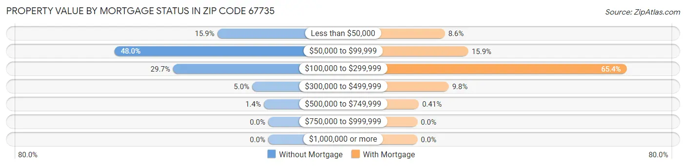 Property Value by Mortgage Status in Zip Code 67735
