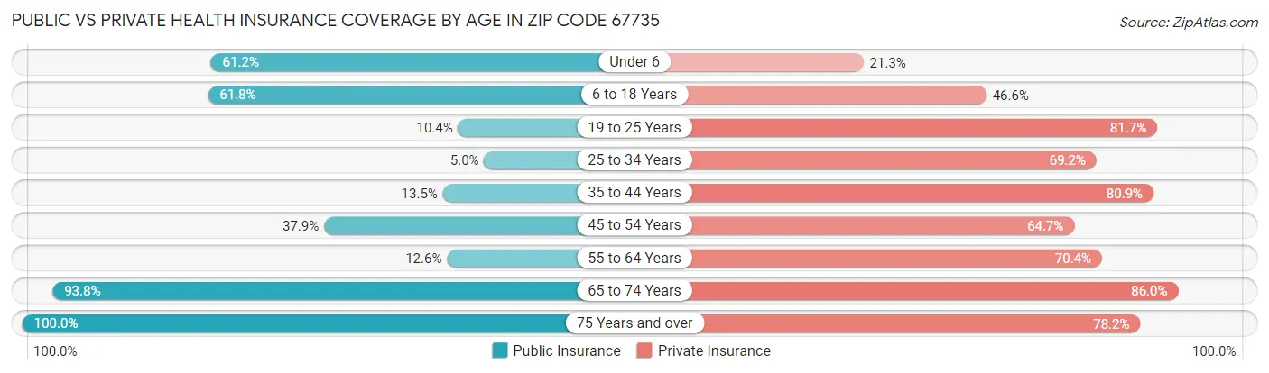 Public vs Private Health Insurance Coverage by Age in Zip Code 67735