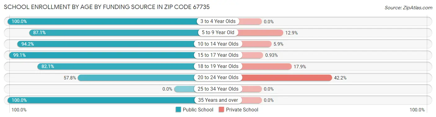 School Enrollment by Age by Funding Source in Zip Code 67735