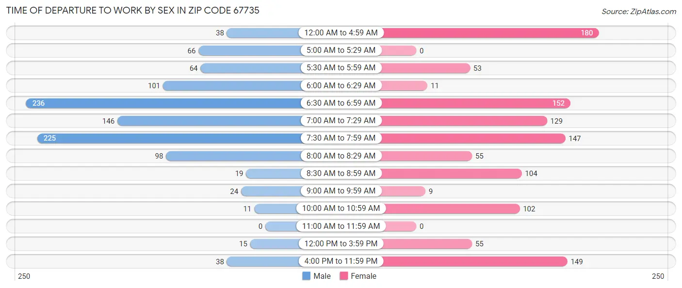 Time of Departure to Work by Sex in Zip Code 67735
