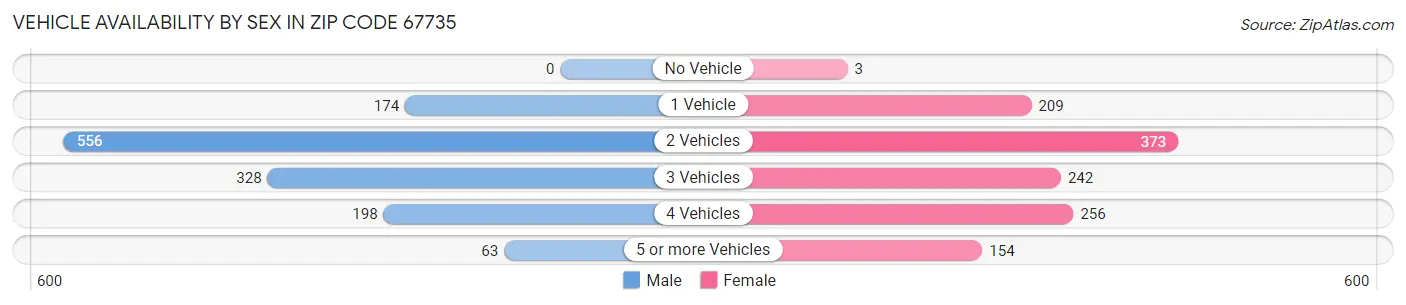 Vehicle Availability by Sex in Zip Code 67735