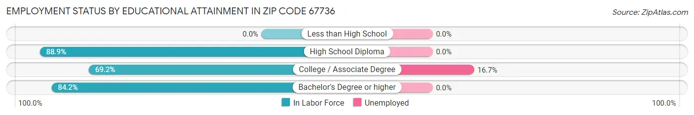Employment Status by Educational Attainment in Zip Code 67736