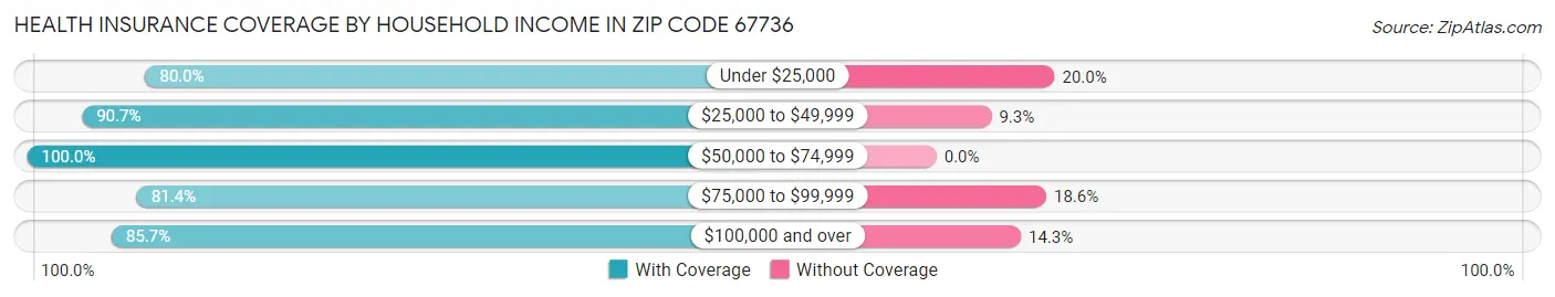 Health Insurance Coverage by Household Income in Zip Code 67736