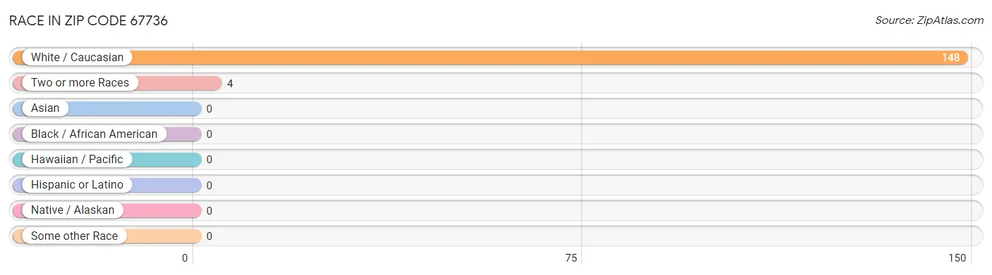 Race in Zip Code 67736