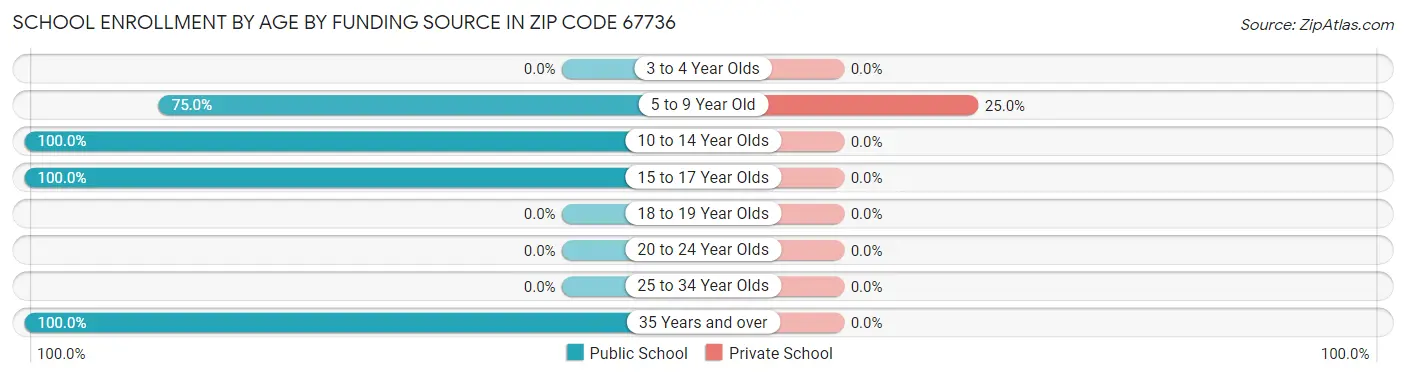 School Enrollment by Age by Funding Source in Zip Code 67736