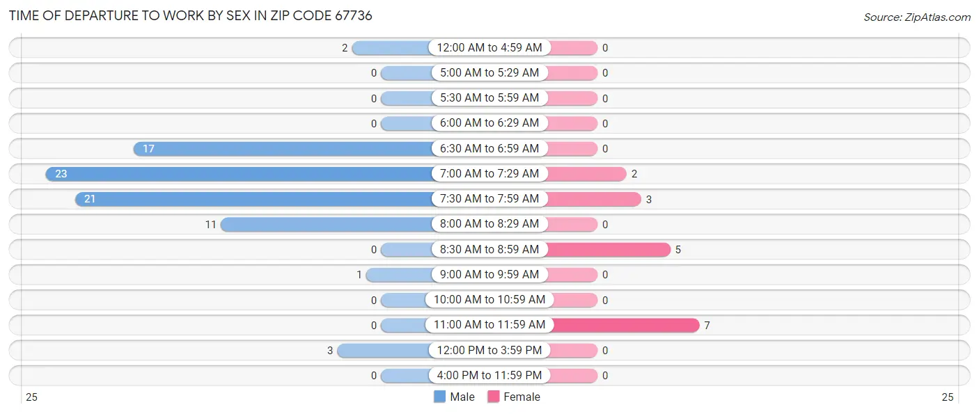 Time of Departure to Work by Sex in Zip Code 67736