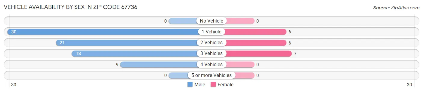 Vehicle Availability by Sex in Zip Code 67736