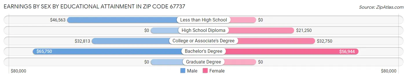 Earnings by Sex by Educational Attainment in Zip Code 67737