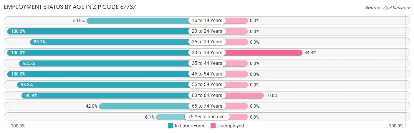 Employment Status by Age in Zip Code 67737