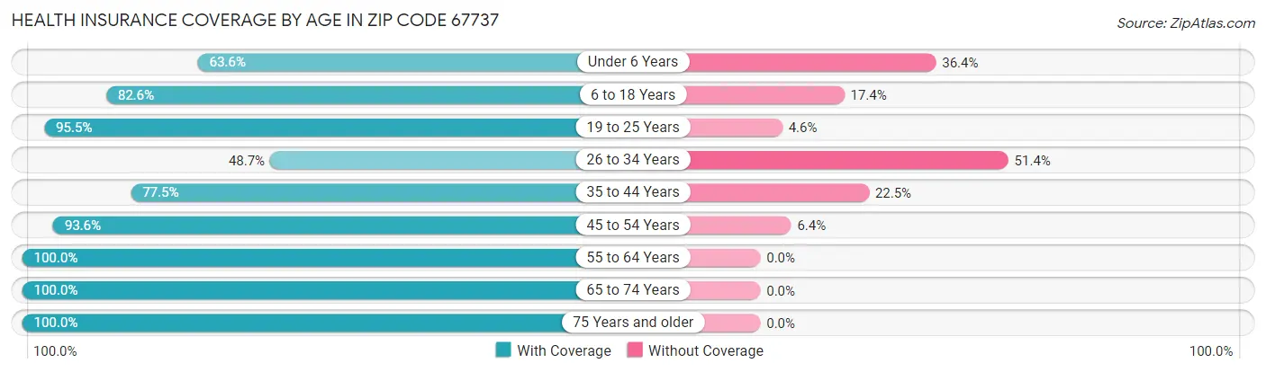 Health Insurance Coverage by Age in Zip Code 67737