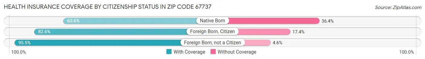 Health Insurance Coverage by Citizenship Status in Zip Code 67737