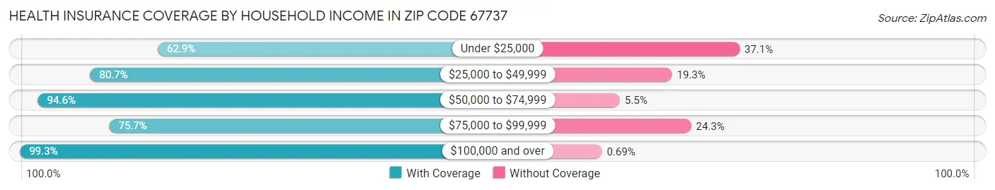 Health Insurance Coverage by Household Income in Zip Code 67737