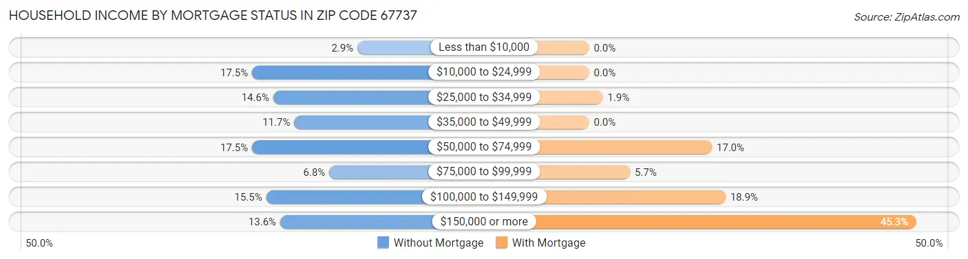 Household Income by Mortgage Status in Zip Code 67737