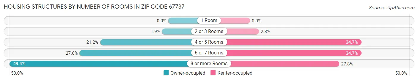 Housing Structures by Number of Rooms in Zip Code 67737