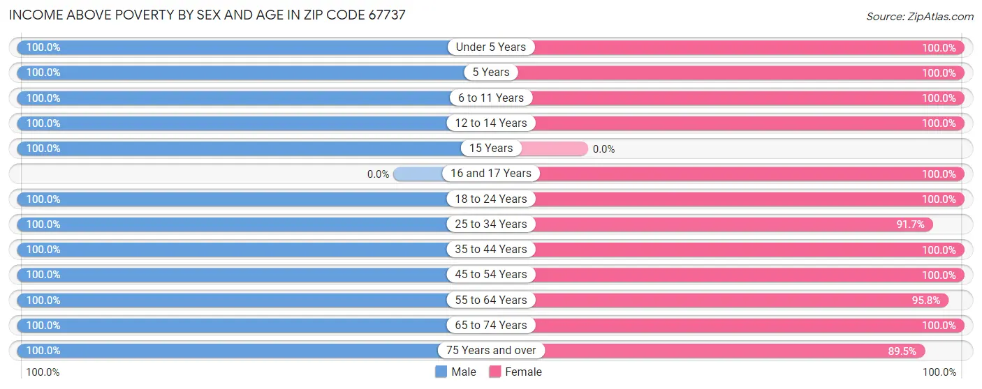 Income Above Poverty by Sex and Age in Zip Code 67737