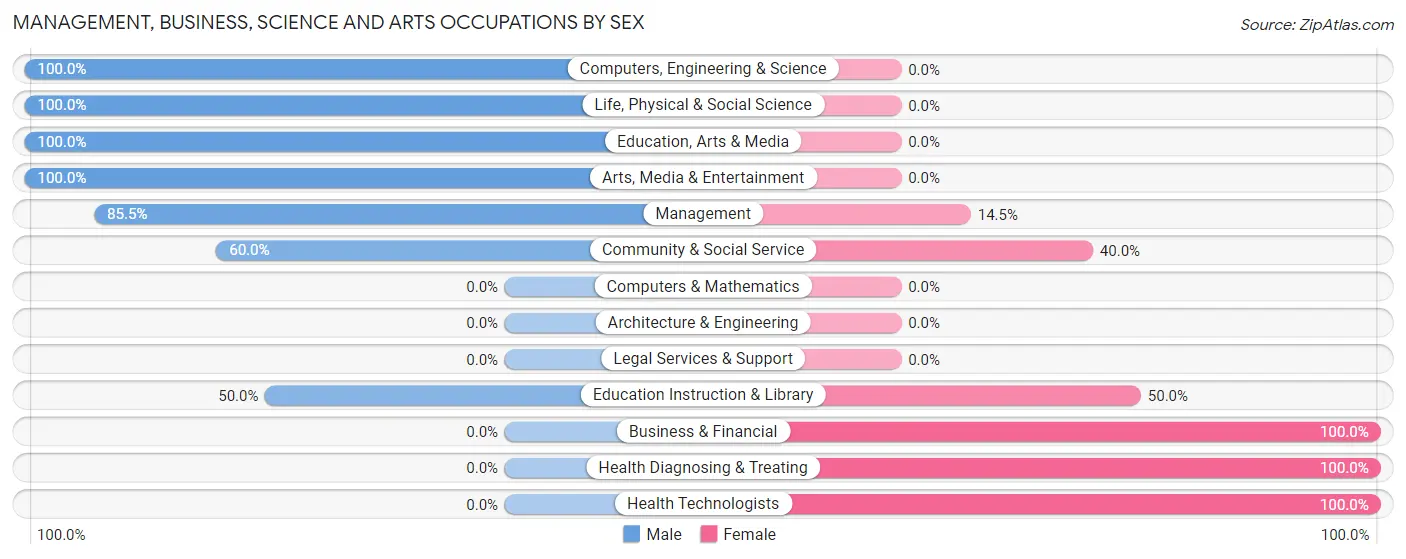Management, Business, Science and Arts Occupations by Sex in Zip Code 67737