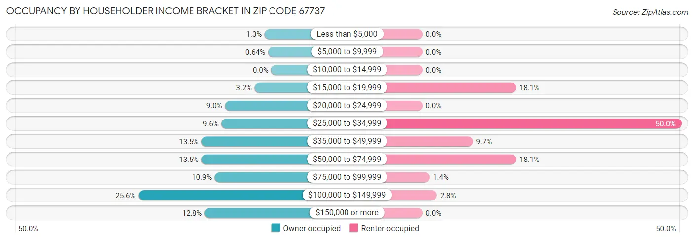 Occupancy by Householder Income Bracket in Zip Code 67737