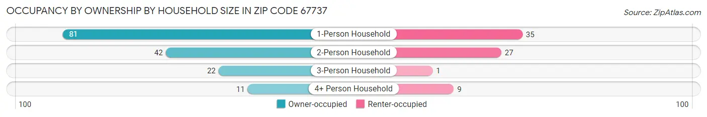 Occupancy by Ownership by Household Size in Zip Code 67737