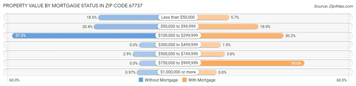Property Value by Mortgage Status in Zip Code 67737