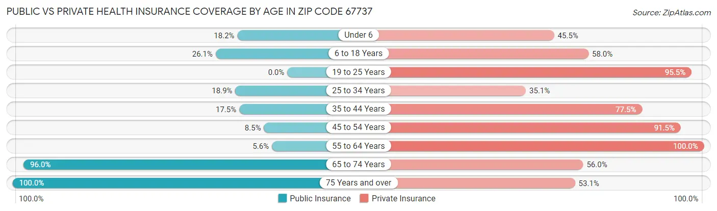 Public vs Private Health Insurance Coverage by Age in Zip Code 67737