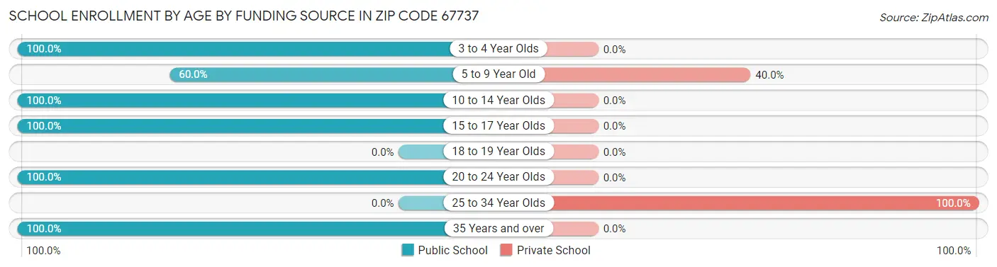 School Enrollment by Age by Funding Source in Zip Code 67737