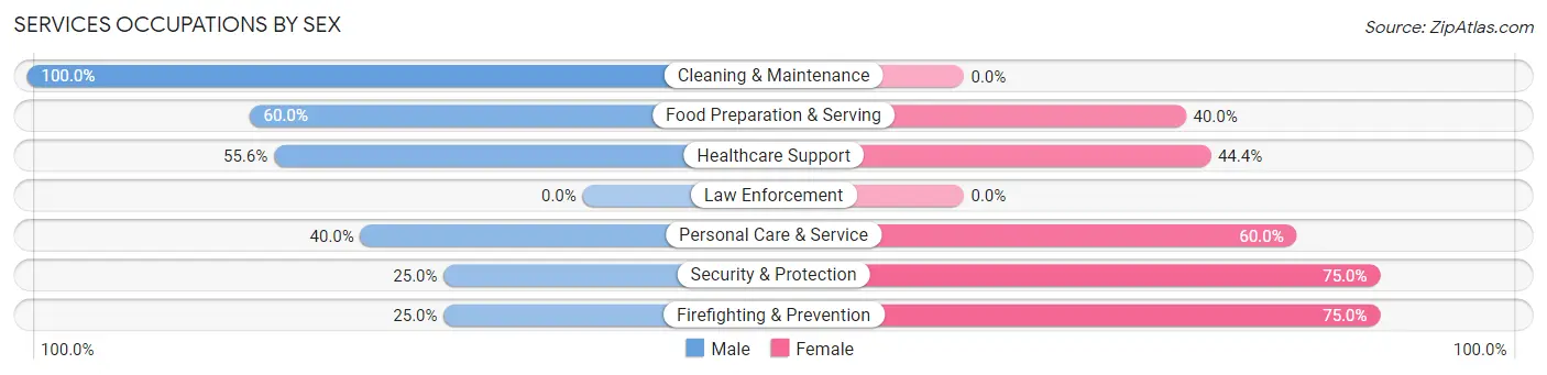 Services Occupations by Sex in Zip Code 67737