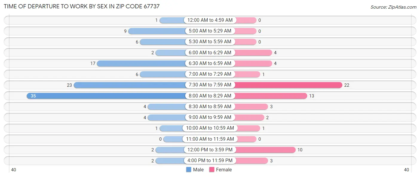 Time of Departure to Work by Sex in Zip Code 67737