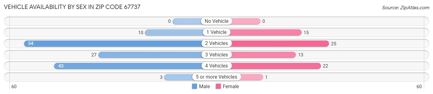 Vehicle Availability by Sex in Zip Code 67737