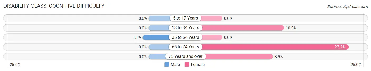 Disability in Zip Code 67738: <span>Cognitive Difficulty</span>