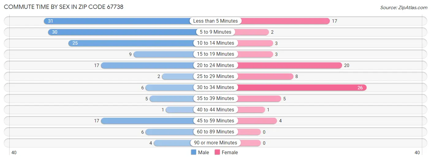 Commute Time by Sex in Zip Code 67738