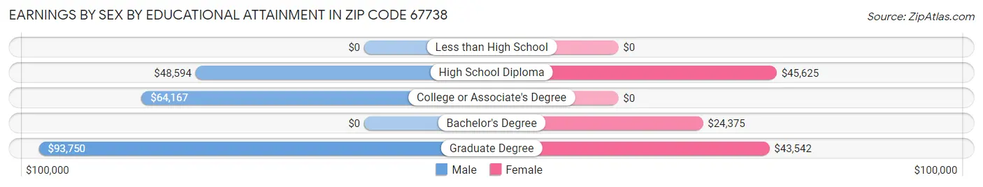 Earnings by Sex by Educational Attainment in Zip Code 67738
