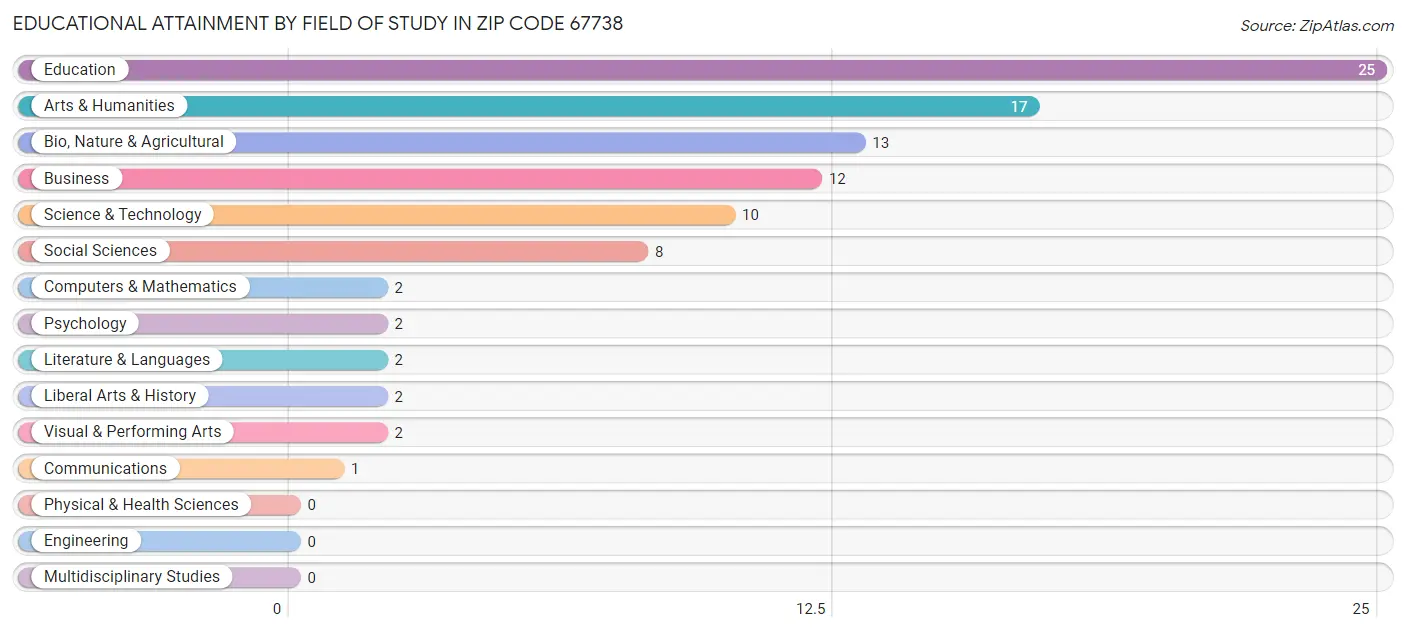 Educational Attainment by Field of Study in Zip Code 67738