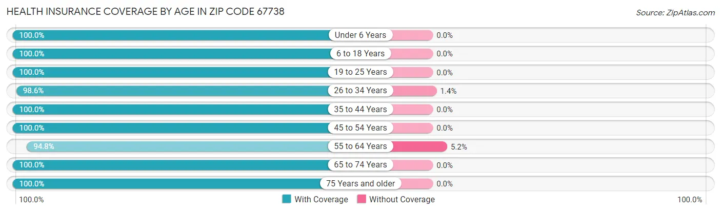 Health Insurance Coverage by Age in Zip Code 67738