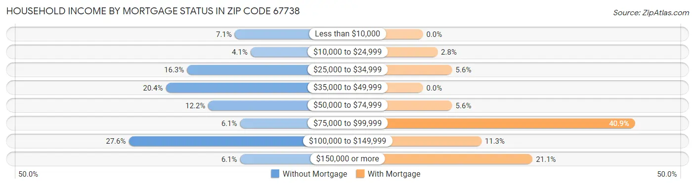 Household Income by Mortgage Status in Zip Code 67738
