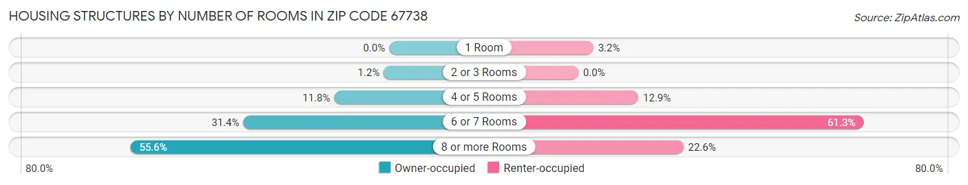 Housing Structures by Number of Rooms in Zip Code 67738