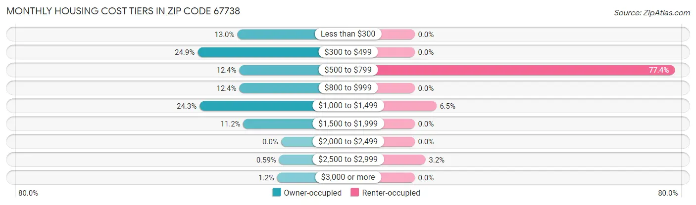 Monthly Housing Cost Tiers in Zip Code 67738