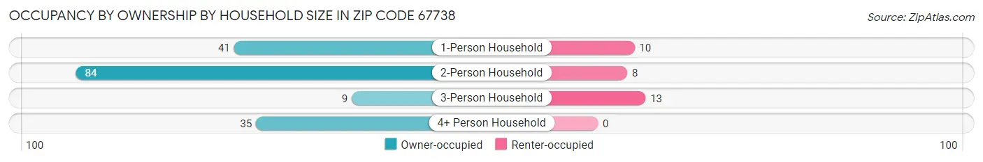 Occupancy by Ownership by Household Size in Zip Code 67738