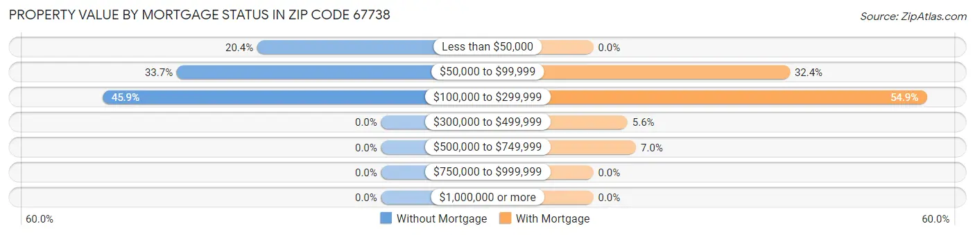 Property Value by Mortgage Status in Zip Code 67738