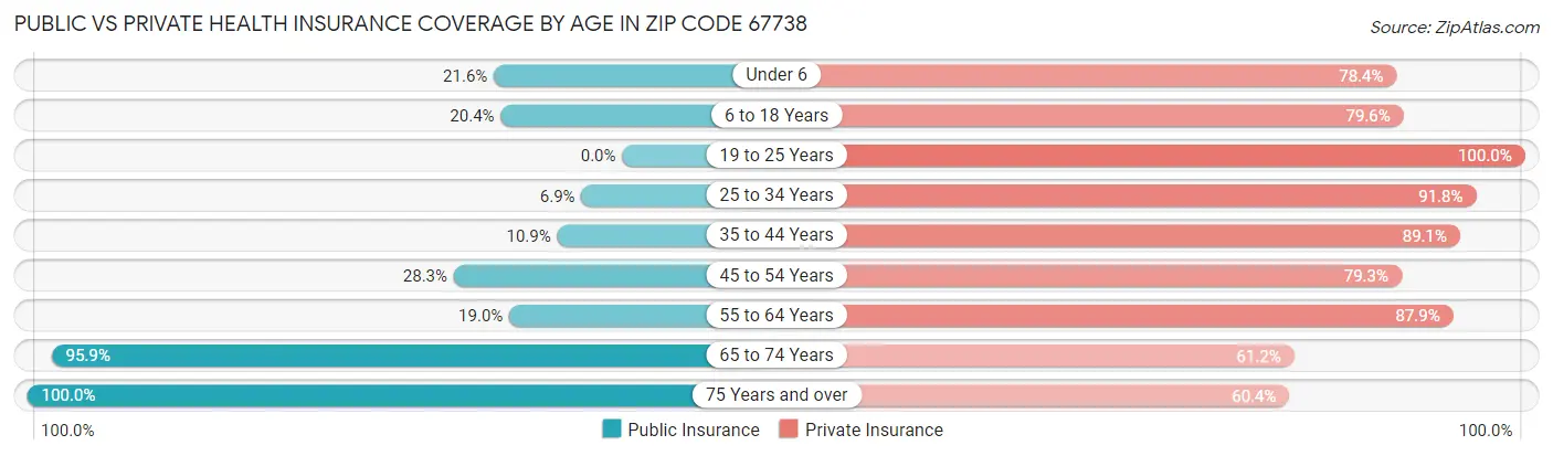 Public vs Private Health Insurance Coverage by Age in Zip Code 67738