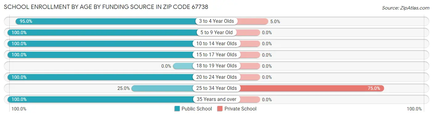School Enrollment by Age by Funding Source in Zip Code 67738