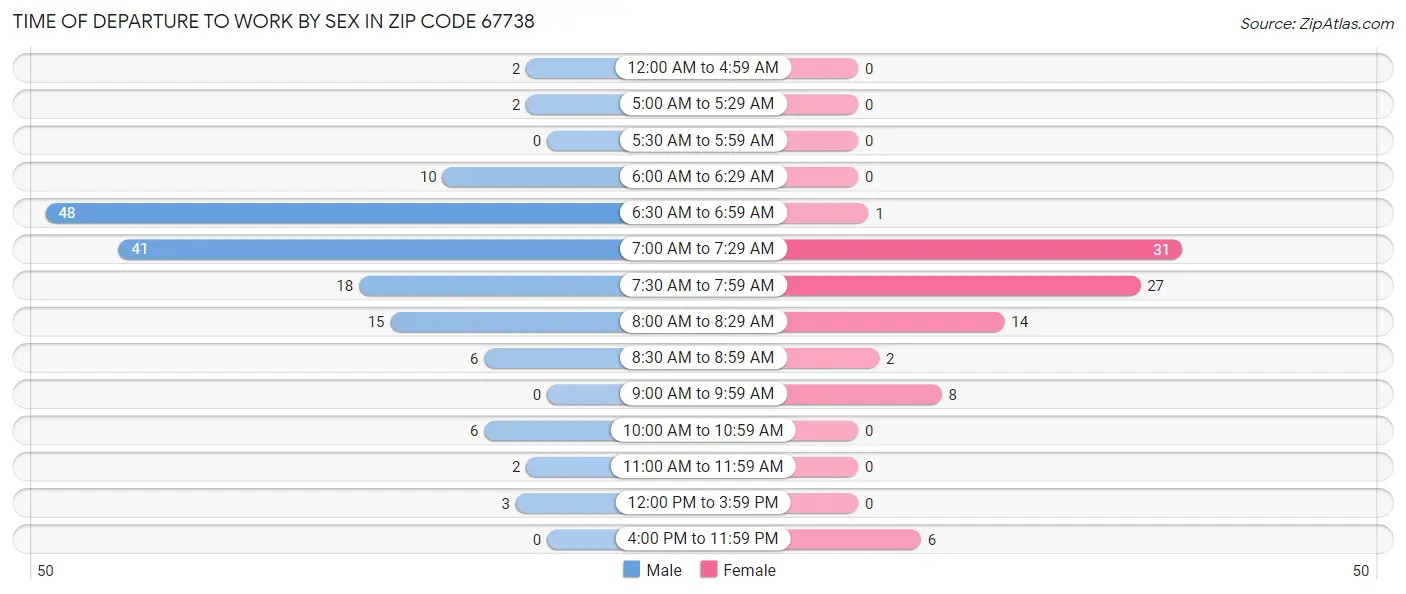 Time of Departure to Work by Sex in Zip Code 67738