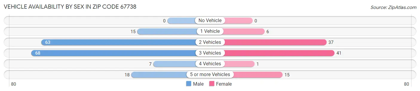Vehicle Availability by Sex in Zip Code 67738