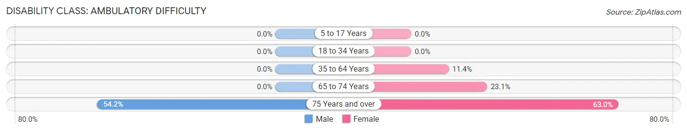 Disability in Zip Code 67739: <span>Ambulatory Difficulty</span>