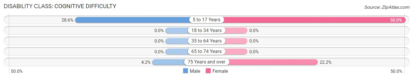 Disability in Zip Code 67739: <span>Cognitive Difficulty</span>