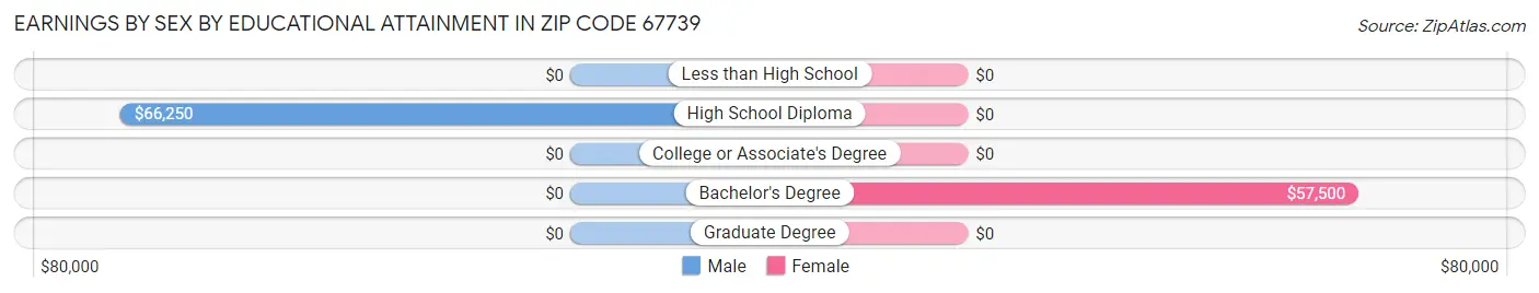 Earnings by Sex by Educational Attainment in Zip Code 67739