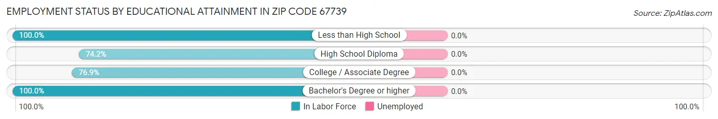 Employment Status by Educational Attainment in Zip Code 67739