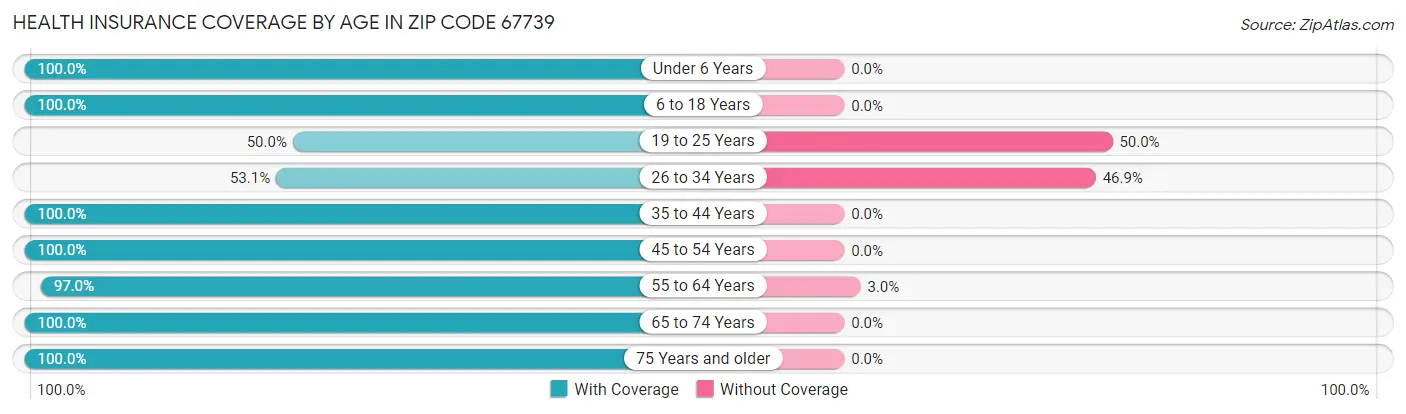 Health Insurance Coverage by Age in Zip Code 67739