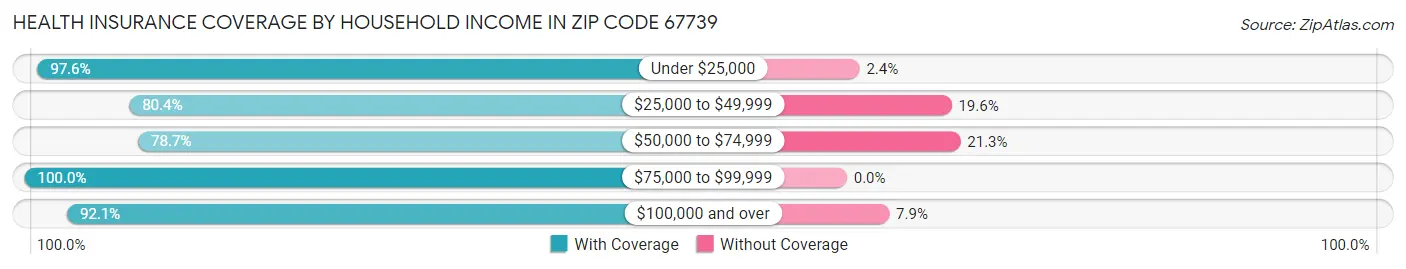 Health Insurance Coverage by Household Income in Zip Code 67739