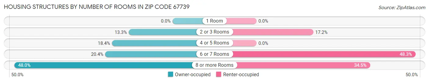 Housing Structures by Number of Rooms in Zip Code 67739
